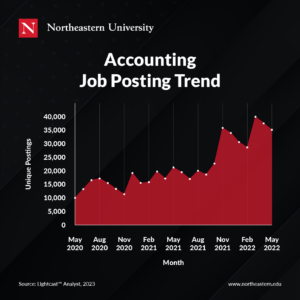 Accounting Job Posting Trend