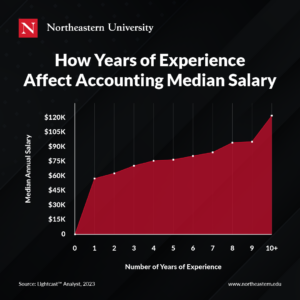How Many Years of Experience Affect Accounting Median Salary