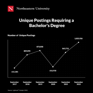 Unique Postings Requiring a Bachelor's Degree