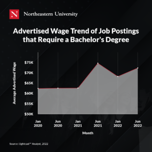 Advertised Wage Trend of Job Postings
