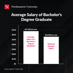 Average Salary of Bachelor's Degree Graduate