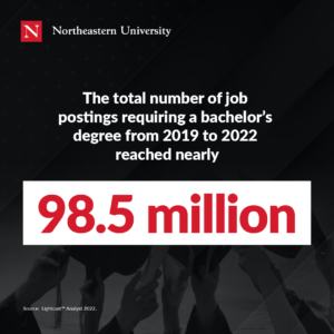 Total Number of Jobs Postings Requiring Bachelor's Degree