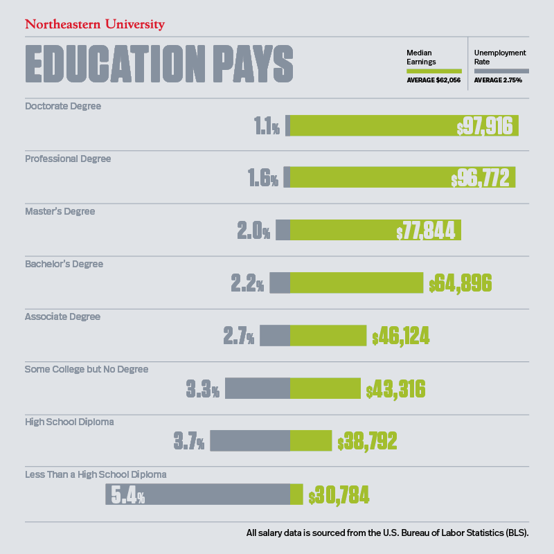 average-salary-by-education-level-value-of-a-college-degree