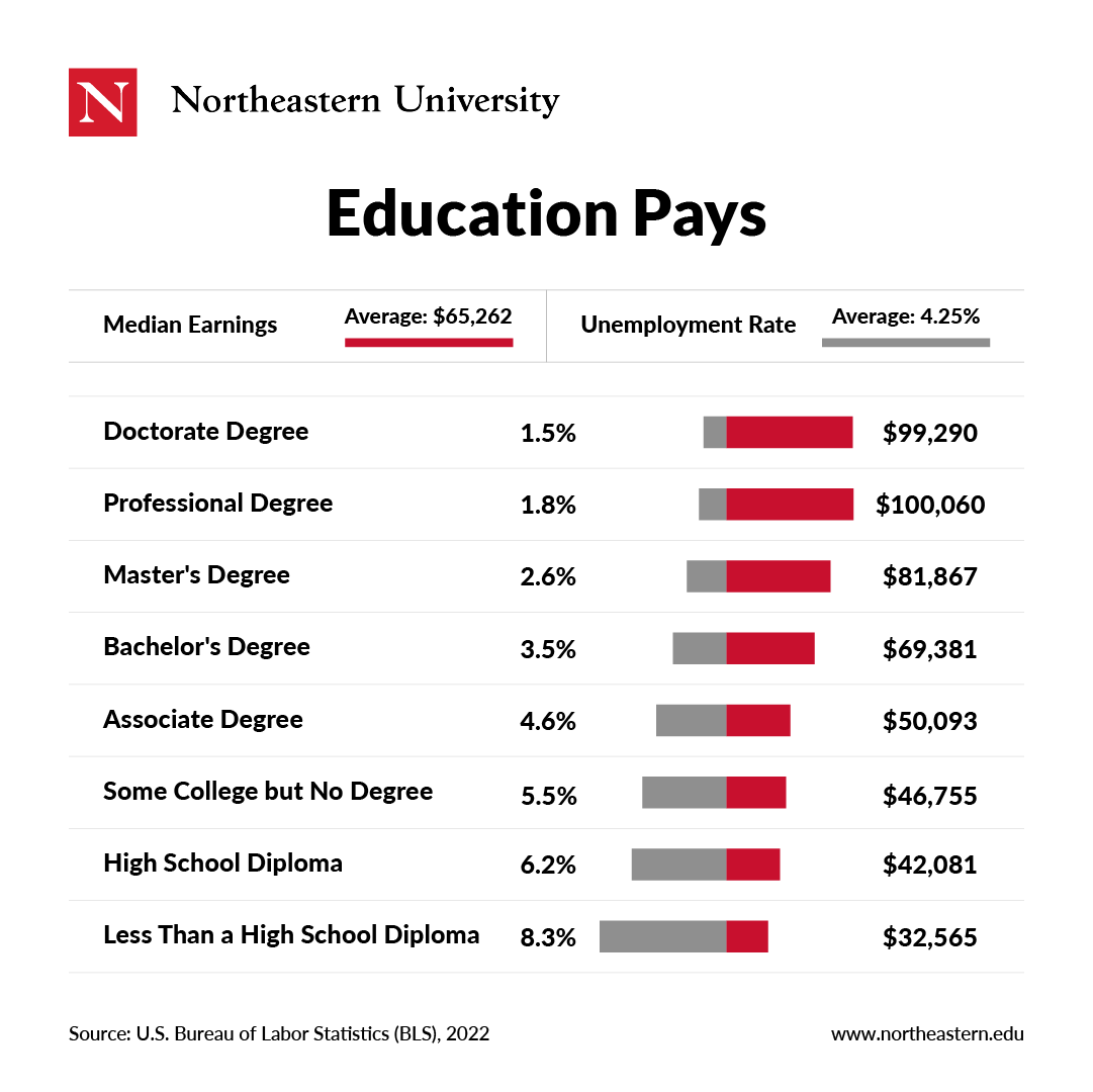 2023 College Rankings by Salary Potential