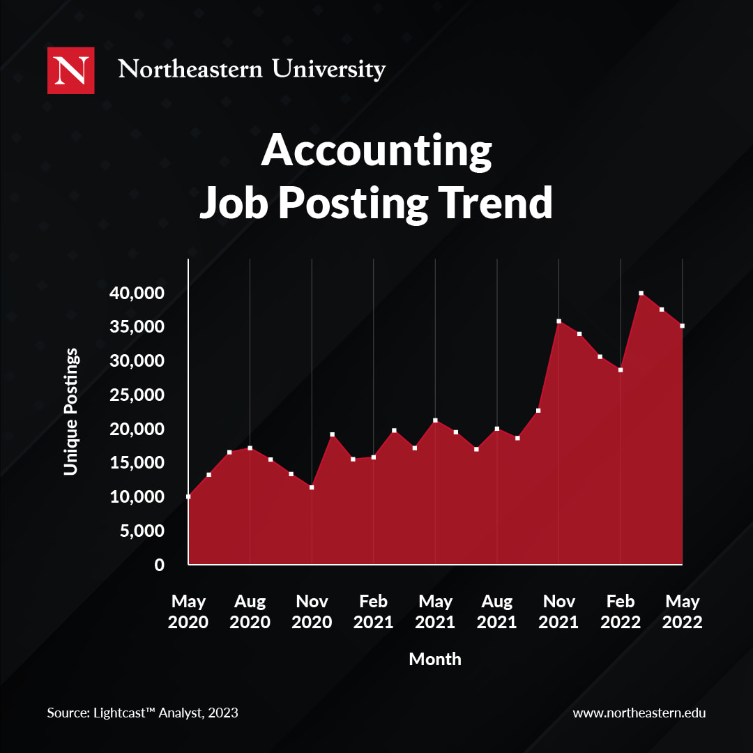 Accounting jobs have increased from around 10,000 in May, 2020, to over 30,000 in May, 2022. 
