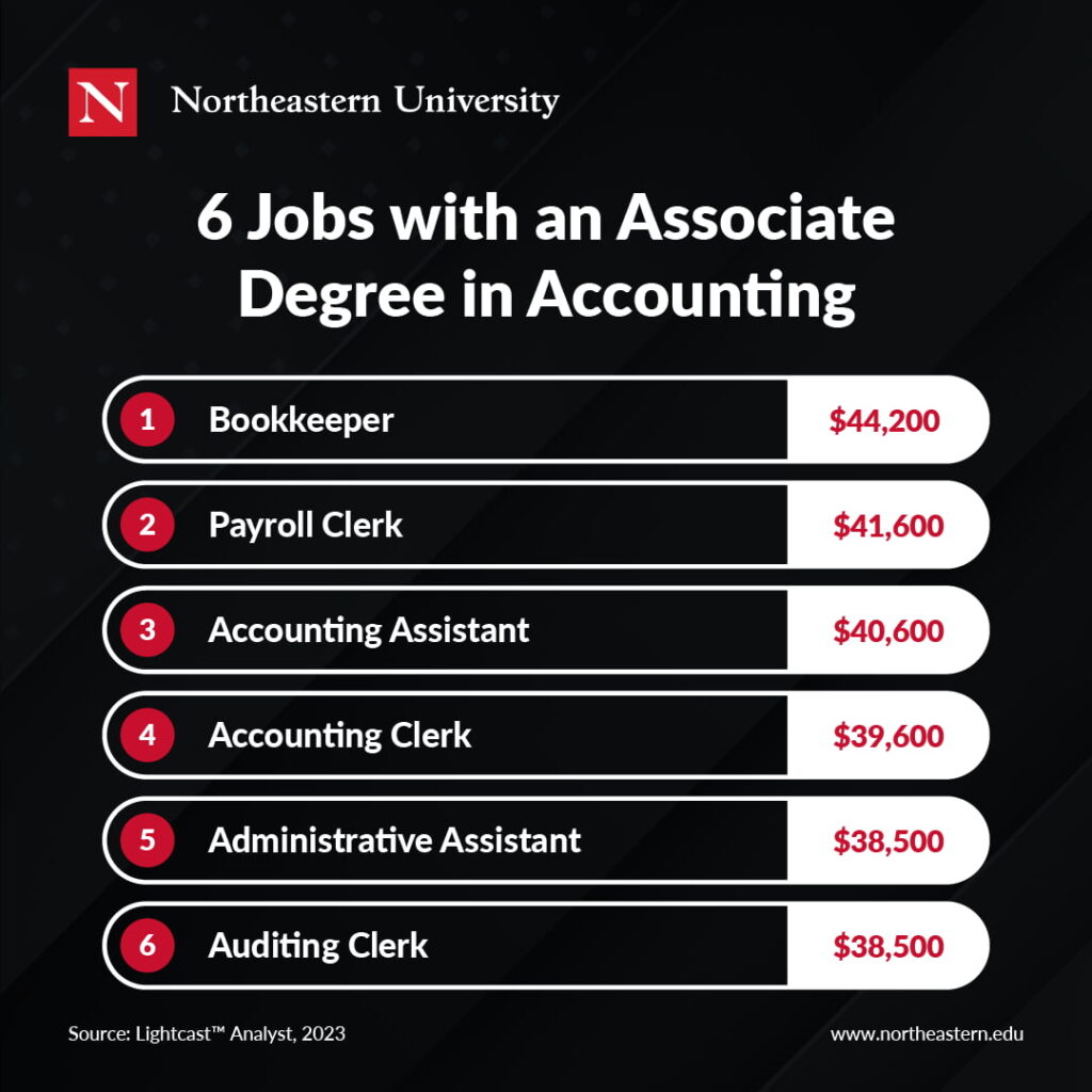 What Can You Do With An Associate Degree In Accounting   NortheasternUniveristy JobsAssociateDegree 1024x1024 