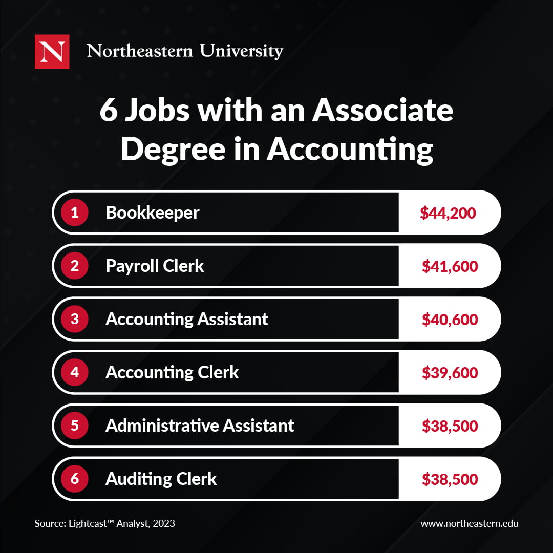 6 Jobs with an Associate Degree in Accounting (Bookkeeper, Payroll Clerk, Accounting Assistant, Accounting Clerk, Administrative Assistant, Auditing Clerk)