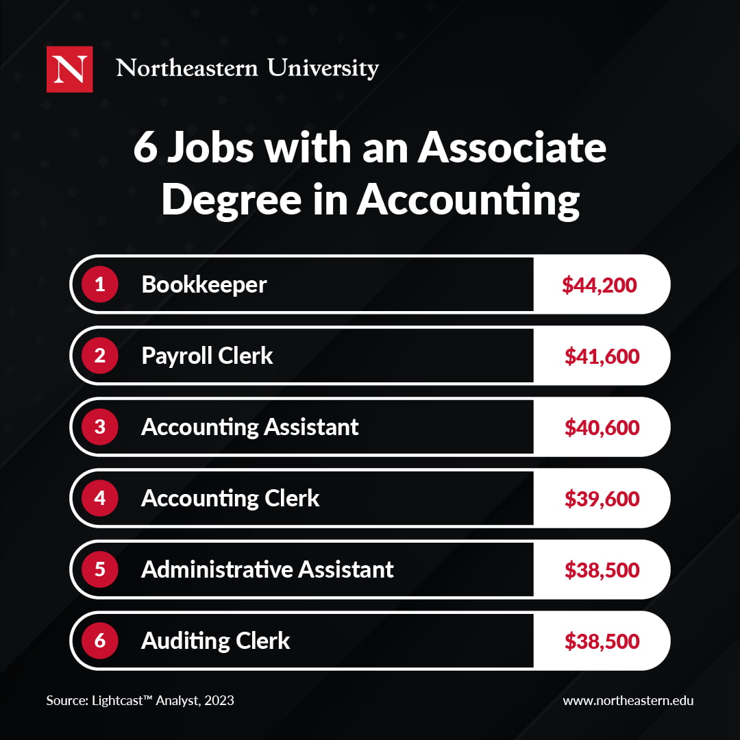 NortheasternUniveristy JobsAssociateDegree 