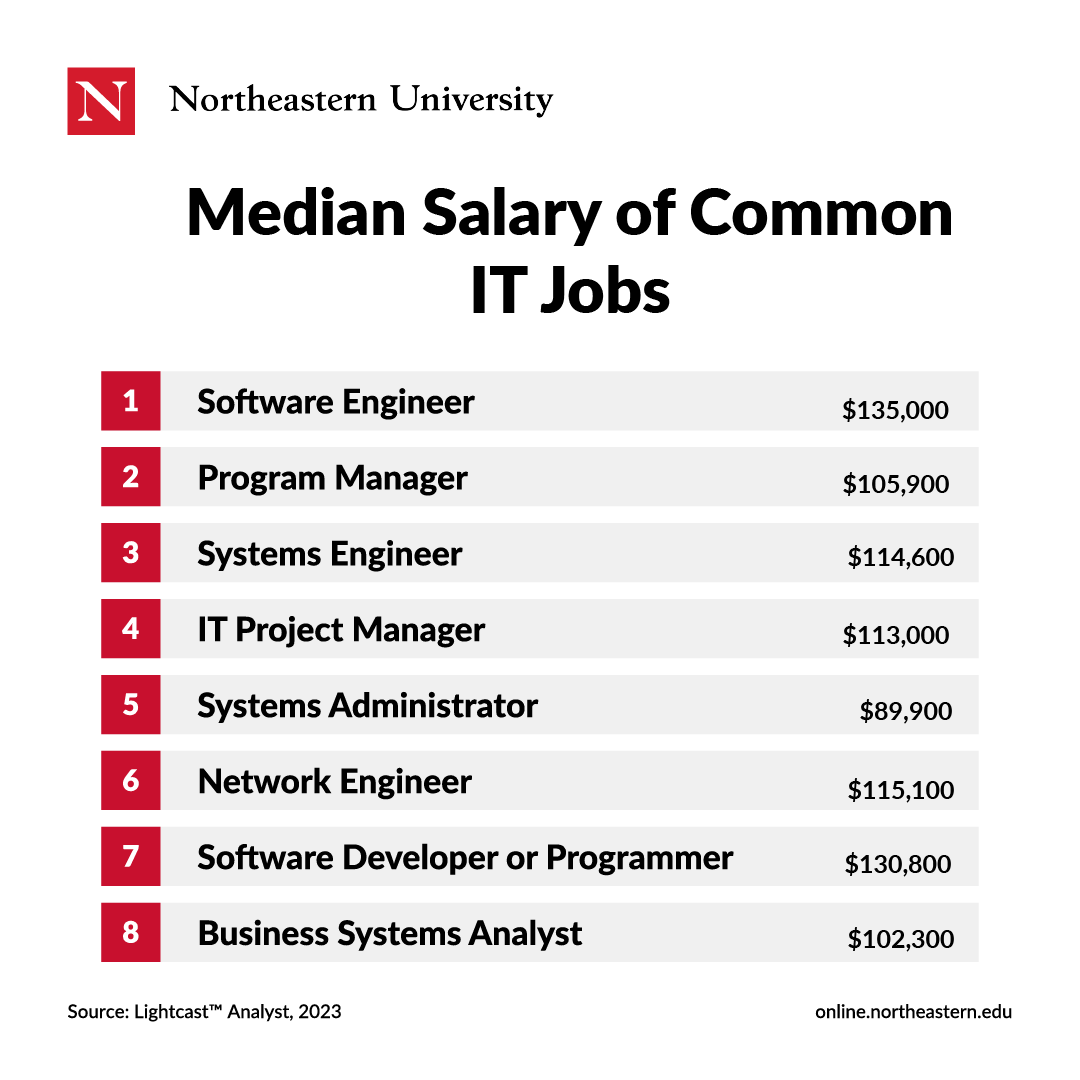 Median Salary of Common IT Jobs