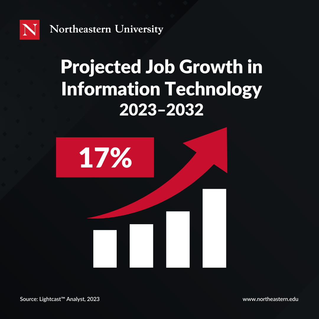 Projected Job Growth in Information Technology